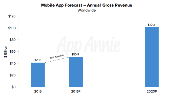 Mobile-App-Forecast