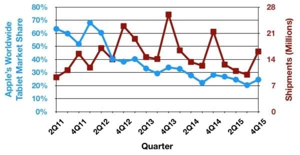 idc_tablet_trend_4q15