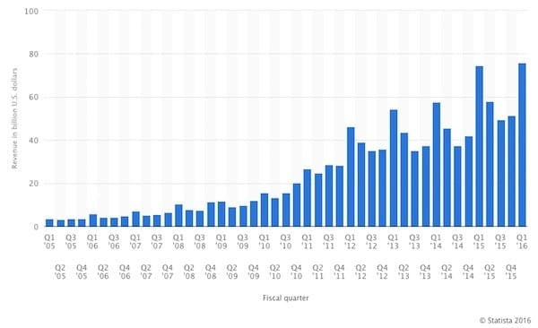 Štvrťročné príjmy Applu v rokoch 2005 až 2016. Zdroj: Statista