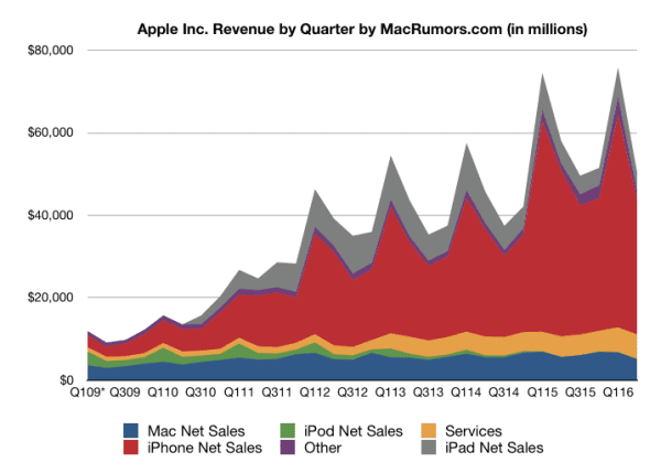 Zdroj: MacRumors