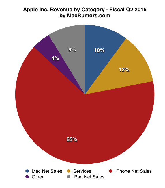 Zdroj: MacRumors