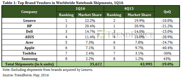 Predaje laptopov za prvý štvrťrok 2016. Zdroj: TrendForce