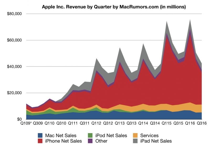 Apple Q3 2016 Revenue