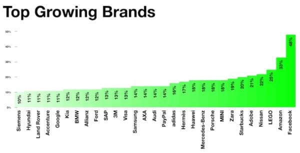 interbrand-growing-companies
