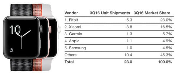 Apple Watch IDC Sales 3Q16