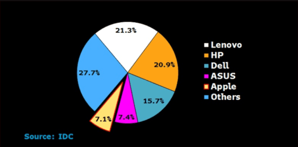 Bloomberg IDC Personal Computer Market Share 2016
