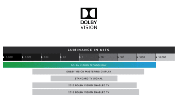 Dolby Vision Luminance
