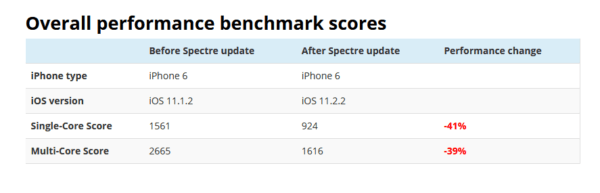 iPhone 6 Spectre Performance
