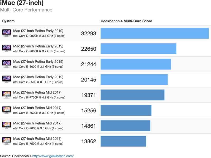 Výsledky multi-core testov novej generácie Intel Coffee Lake procesorov.