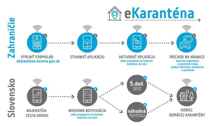 eKarantena Postup