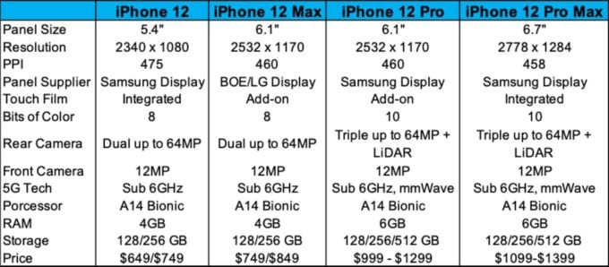 iPhone 12 Feature List