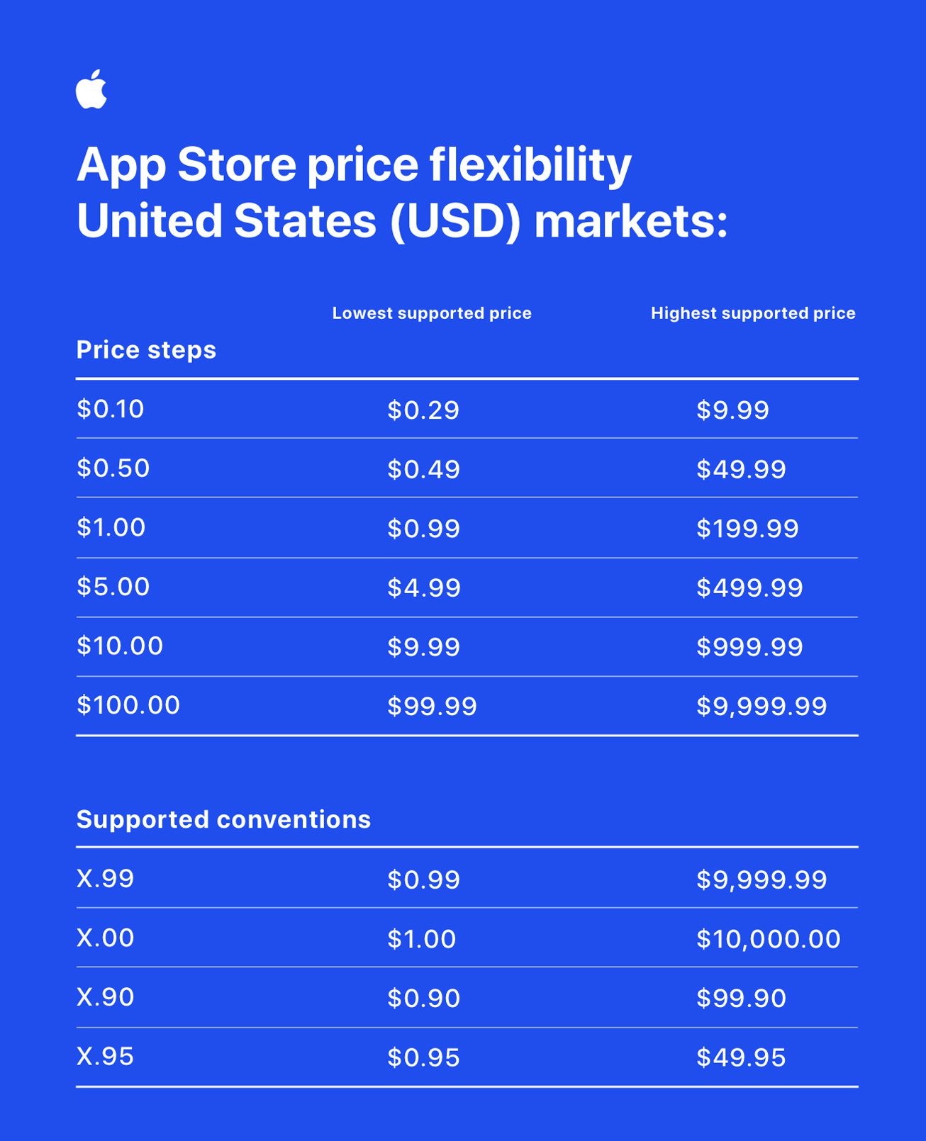 App Store Pricing Flexibility 2023