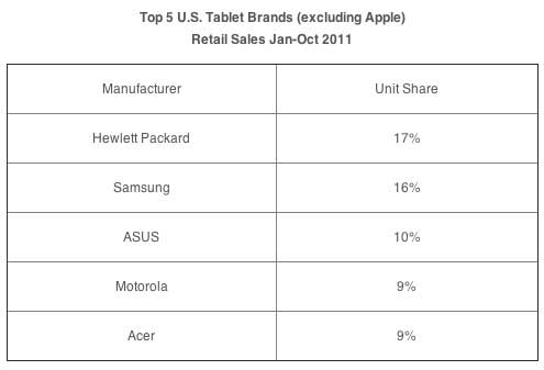 npd_oct11_tablet_sales