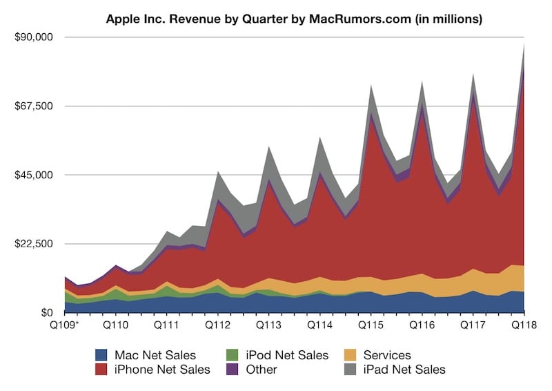 Apple za uplynulý štvrťrok zažil najvyššie zisky vo svojej histórii apple revenue 2018 q1 - Apple za uplynulý štvrťrok zažil najvyššie zisky vo svojej histórii