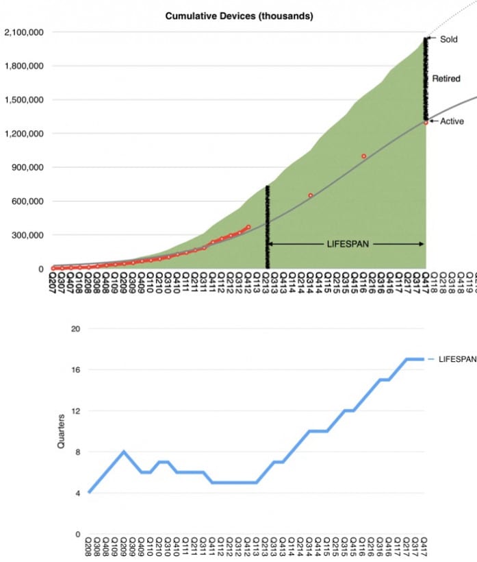 Priemerná životnosť Apple zariadení je štyri roky Apple Lifespan Horace Deidu - Priemerná životnosť Apple zariadení je štyri roky