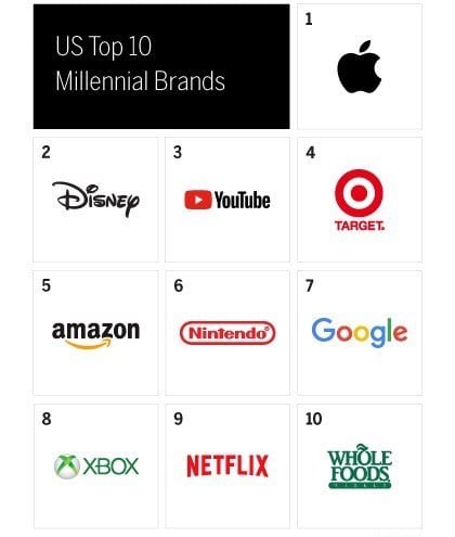 Týždeň v skratke: WWDC, marcový Apple Event, nové produkty, o médiách a Siri... MBLM Top Millennial Brands - Týždeň v skratke: WWDC, marcový Apple Event, nové produkty, o médiách a Siri...