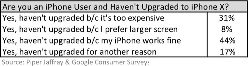 Prečo ľudia neupgradujú na iPhone X? Zisťuje to nový prieskum iphonexnoupgradereason 800x214 - Prečo ľudia neupgradujú na iPhone X? Zisťuje to nový prieskum