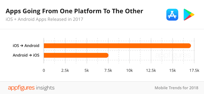 Počet aplikácií na App Store sa znížil, sú však kvalitnejšie 05 number of ported apps2x 2 - Počet aplikácií na App Store sa znížil, sú však kvalitnejšie