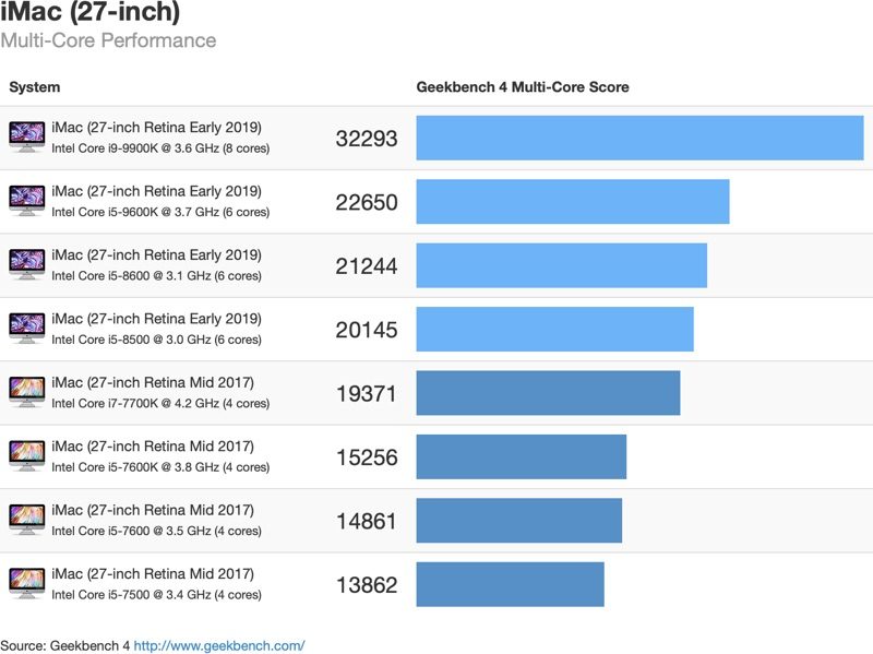 Výsledky multi-core testov novej generácie Intel Coffee Lake procesorov. Výsledky multi-core testov novej generácie Intel Coffee Lake procesorov.